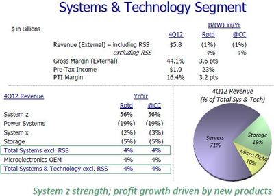 IBM2012年財報解讀:云計算業(yè)務(wù)增80%